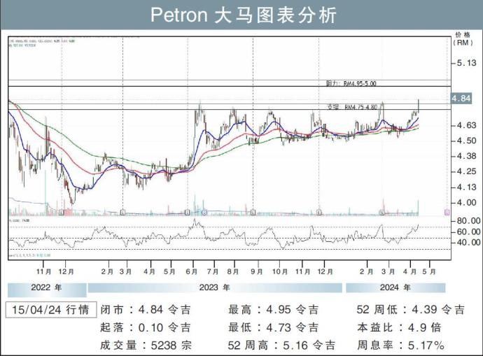 Petron大马图表分析15/04/24