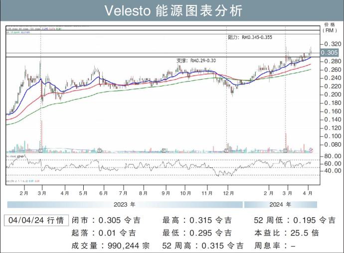 Velesto能源图表分析04/04/24