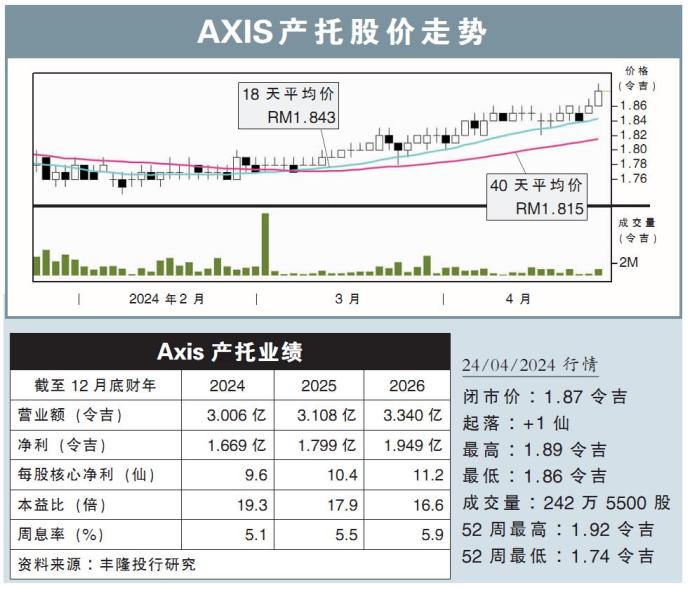 AXIS产托股价走势