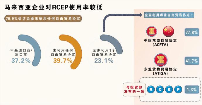 马来西亚企业对RCEP使用率较低