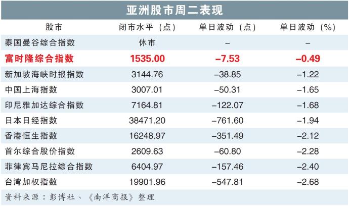 亚洲股市周二表现
