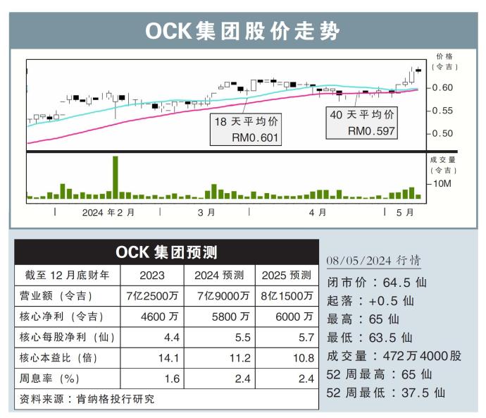 OCK集团股价走势08/05/24