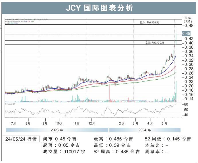 JCY国际图表分析24/05/24
