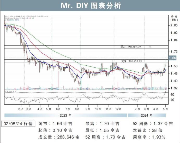 Mr. DIY图表分析02/05/24