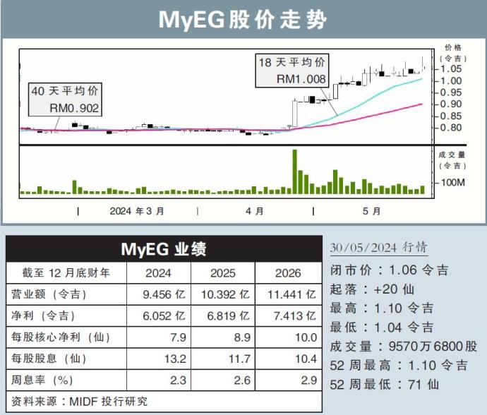MyEG股价走势30/05/24