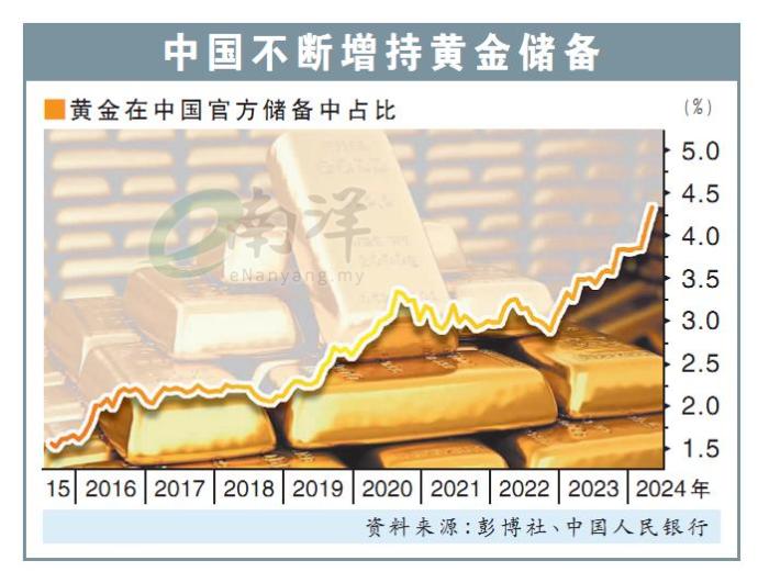 中国不断增持黄金储备