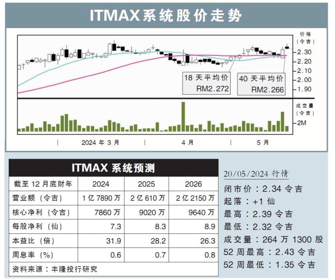 ITMAX系统股价走势