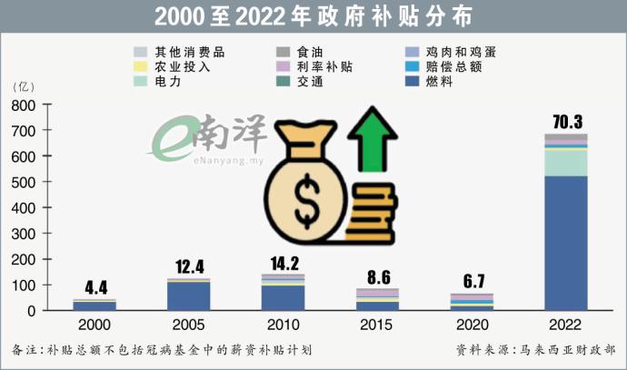 2000至2022年政府补贴分布