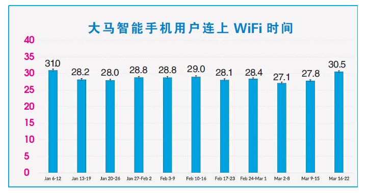 从1月6日至3月22日期间，大马智能手机用户连上WiFi时间的巴仙率，数值越高，显示在家时间更长
