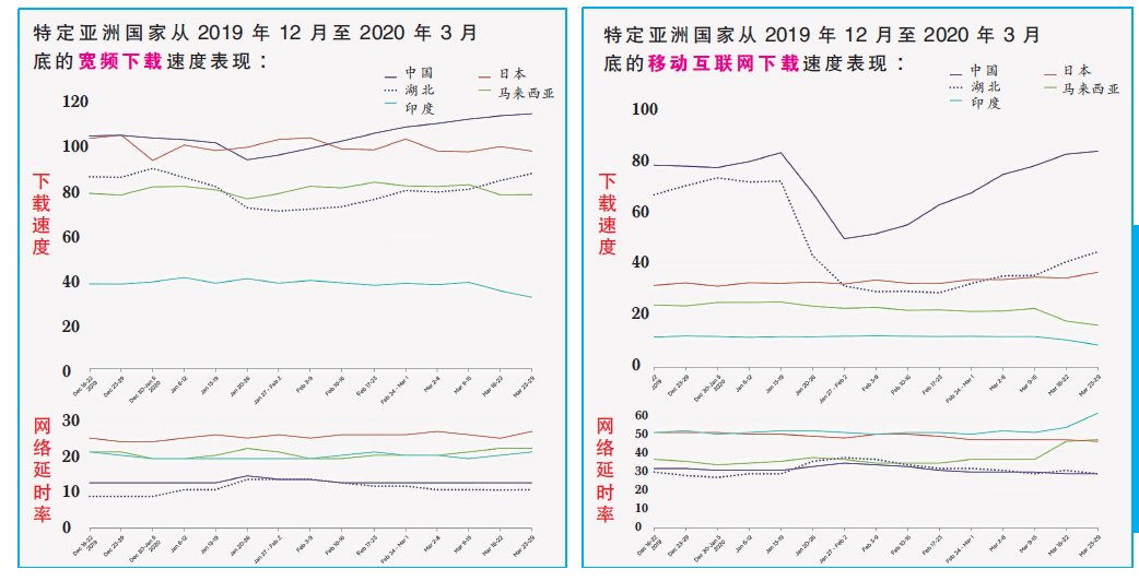 特定亚洲国家从2019年12月至2020年3月底的宽频下载速度表现，图中可见大马的下载速度下跌而下图的延时率则上升。