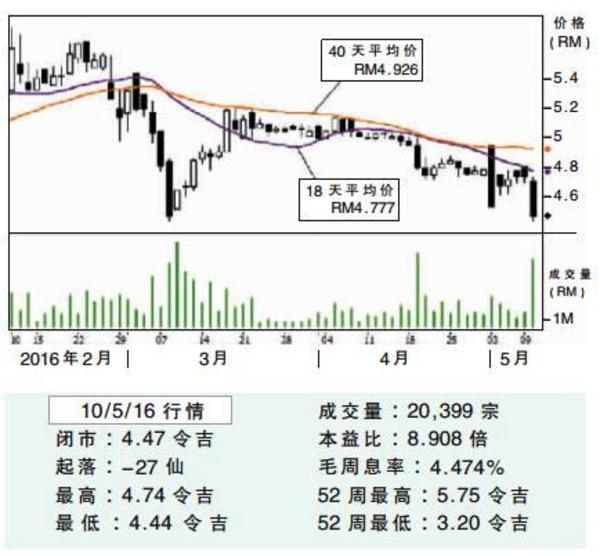 下跌股 大安rm4 支撑